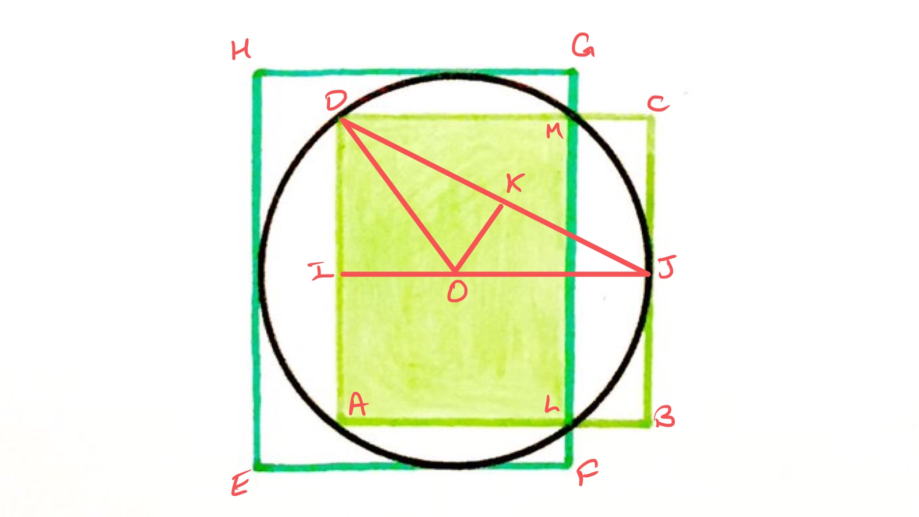 A square, a circle, and a rectangle labelled