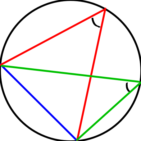 Angles in the same segment are equal.