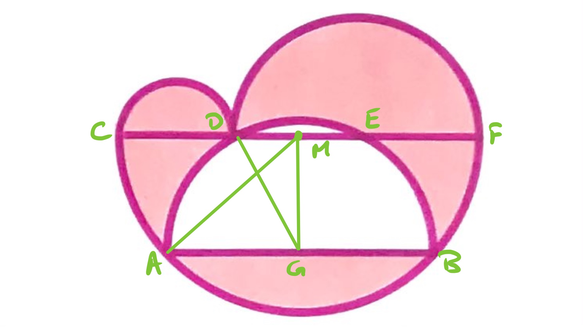 Four parallel semi-circles labelled