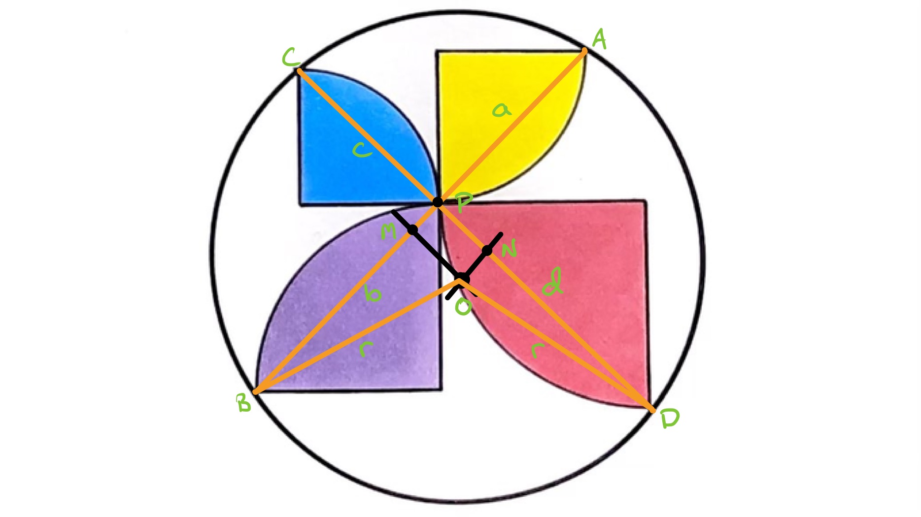 Four quarter circles in a circle labelled