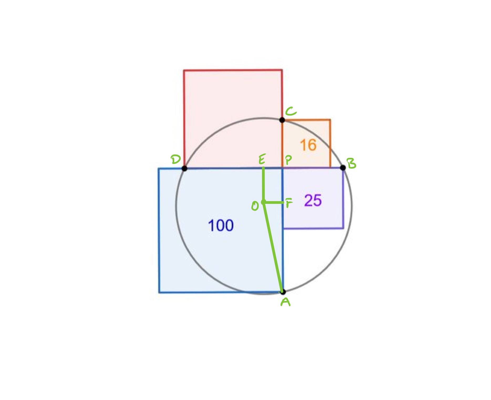Four squares overlapping a circle labelled