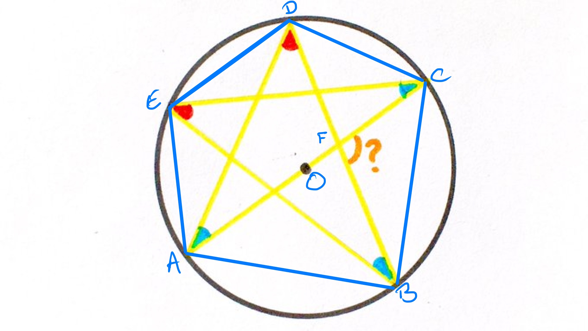 Pentagram in a circle labelled