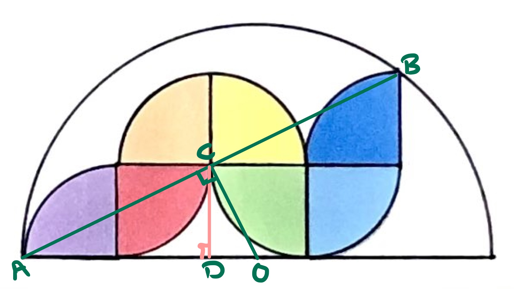 Seven quarter circles in a semi-circle with labels