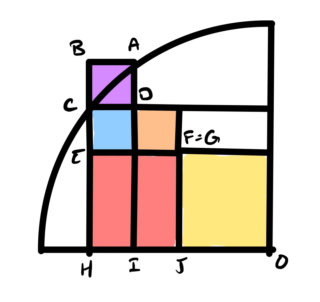 Six squares and a quarter circle invariance A