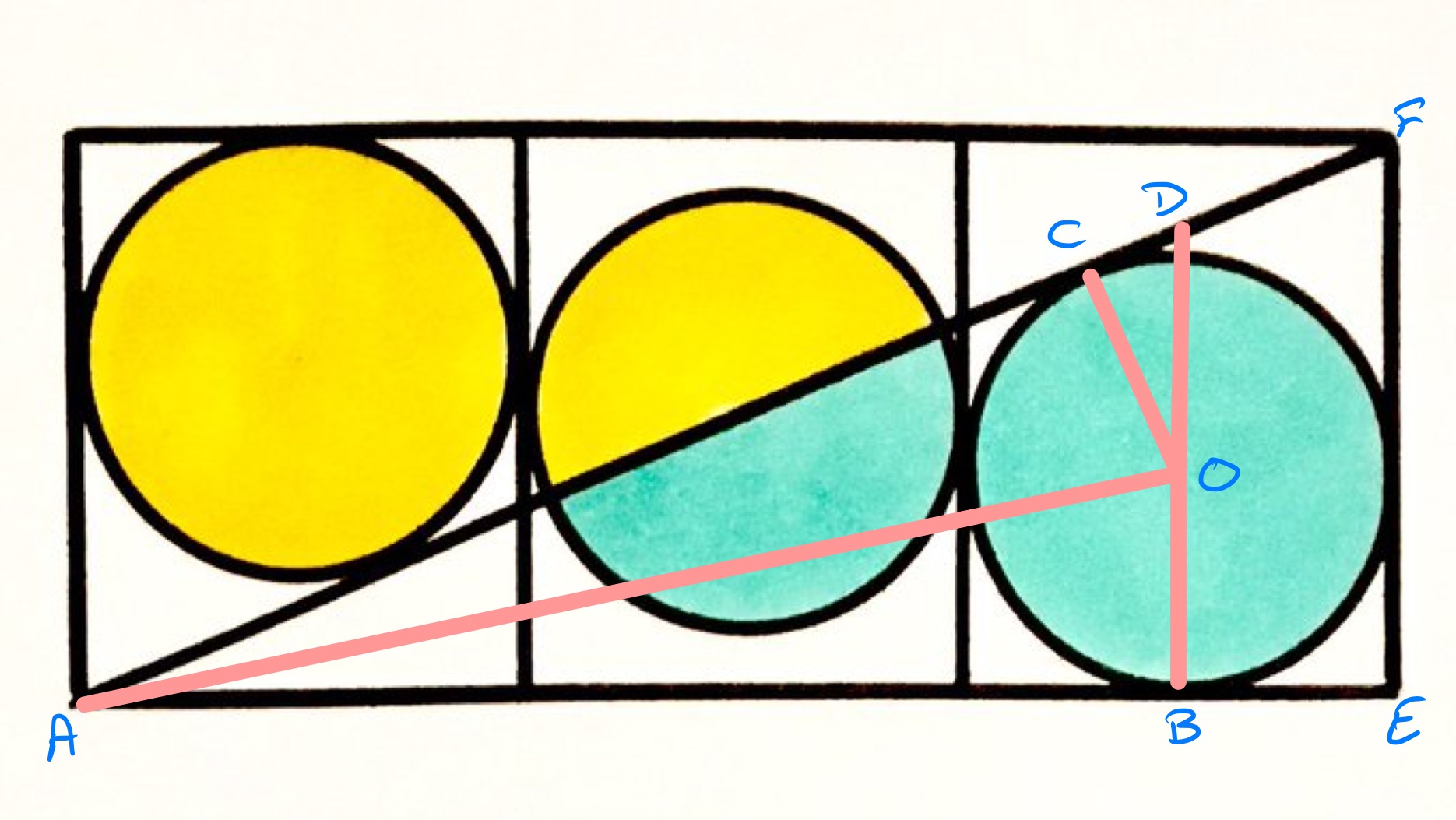 Three circles in a rectangle labelled