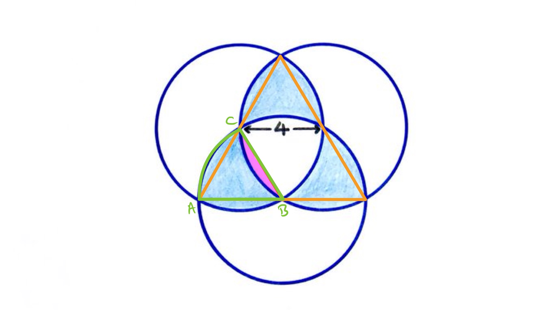 Three overlapping circles labelled