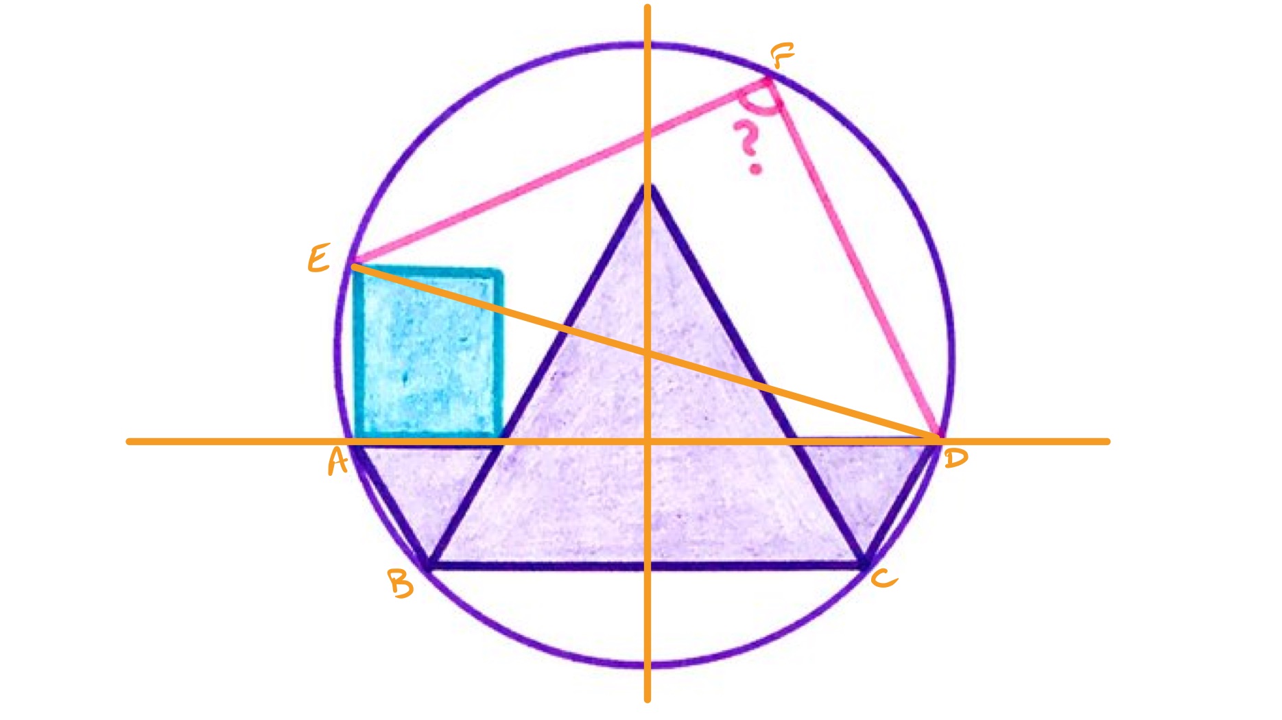 Three triangles and a rectangle inside a circle labelled